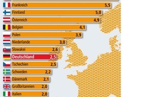 Bundesgeschäftsstelle Landesbausparkassen (LBS): Deutscher Wohnungsbau auf Kurs / 2013 im europäischen Mittelfeld angekommen - Die direkten Nachbarn bauen meist weitaus mehr - Bis 2015 weiterer Anstieg der Fertigstellungen um 15 Prozent (BILD)