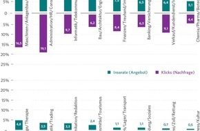 JobCloud AG: Teilzeitstellen und befristete Jobs haben Konjunktur - JobCloud Market Insights