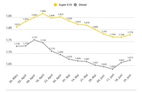 ADAC: Kraftstoffpreise steigen um einen Cent / Rohölnotierungen fast unverändert / Benzinpreis erstmals seit Ende April wieder gestiegen