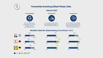 Kaufland: Schwarz Gruppe verzeichnet große Fortschritte bei ihren REset-Plastic-Zielen