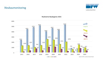BFW Landesverband Nord: Talsohle im Wohnungsbau durchschritten