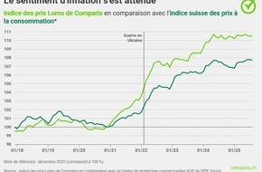 comparis.ch AG: Communiqué de presse : Malgré la baisse du taux de référence, les loyers ont augmenté de 32 % depuis 2005