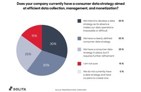 Solita Germany GmbH: Solita Retail Barometer: Wie Europas Top-Einzelhändler die Herausforderungen der Branche meistern