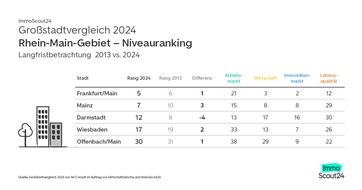 ImmoScout24: Rhein-Main-Gebiet großer Aufsteiger im Städteranking 2024