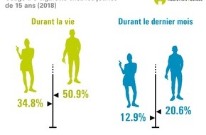 Sucht Schweiz / Addiction Suisse / Dipendenze Svizzera: Le vapotage ne doit pas devenir un fléau chez les jeunes