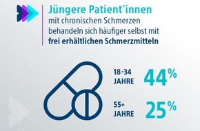 Boston Scientific: Chronische Schmerzen in Deutschland unterdiagnostiziert / Viele Menschen sind laut Umfrage bereits in jungen Jahren betroffen / Frauen fühlen sich mit ihren Schmerzen vom Umfeld oft wenig verstanden