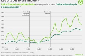 comparis.ch AG: Communiqué de presse: La hausse des prix des logements de vacances et des chemins de fer de montagne pèse sur le budget des loisirs