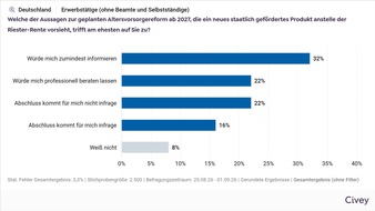 DEVK Versicherungen: DEVK-Umfrage: 88 Prozent der jungen Besch&auml;ftigten halten pers&ouml;nliche Beratung zum Altersvorsorgedepot f&uuml;r wichtig