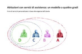 ARTISET: Mozione «Prestazioni complementari per le abitazioni con servizi di assistenza» / Abitazioni con servizi di assistenza a un bivio