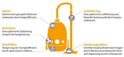 Deutsche Energie-Agentur GmbH (dena): Staubsauger: EU-Ökodesign-Verordnung löst Innovationsschub aus /
Hersteller bieten verstärkt energieeffiziente Modelle an