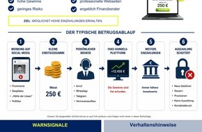 Polizeipr&auml;sidium S&uuml;dosthessen: POL-OF: Geldabholer festgenommen: 22-J&auml;hriger kam nach richterlicher Vorf&uuml;hrung in Untersuchungshaft - Ermittlungen wegen des Verdachts des Cybertrading-Betrugs