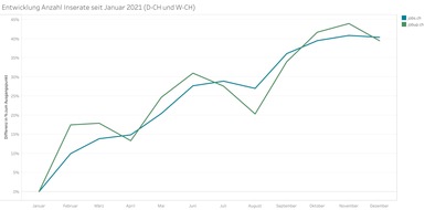 JobCloud AG: 40% mehr Jobs ausgeschrieben in 2021 und mehr Personen auf Stellensuche