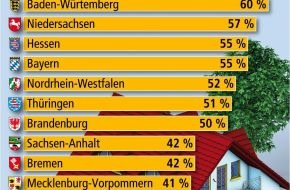 Bundesgeschäftsstelle Landesbausparkassen (LBS): Mehr Eigentümer als Mieter / Empirica: 52 Prozent der Bevölkerung 2008 in eigenen vier Wänden - Saarland mit 63 Prozent an der Spitze (mit Grafik)