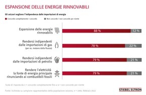 STIEBEL ELTRON: Importazioni di energia: circa l'80 per cento degli svizzeri vuole diventare indipendente