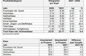 LID Pressecorner: Käsekonsum: Rekordjahr bestätigt