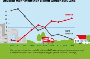 LBS Infodienst Bauen und Finanzieren: Raus aufs Land: Lohnt sich das?