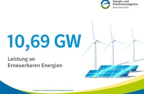 Energieagentur Rheinland-Pfalz GmbH: Zahl des Monats: 10,69 GW