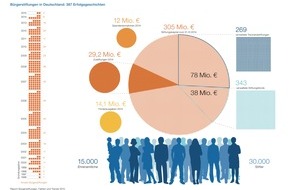 Stiftung Aktive Bürgerschaft: Von wegen Niedrigzinsen / Die Stiftung Aktive Bürgerschaft zeichnet mit ihrem "Report Bürgerstiftungen. Fakten und Trends 2015" positive Zahlen