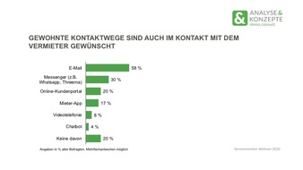 ANALYSE & KONZEPTE immo.consult GmbH: Studie: Mieterinnen und Mieter wünschen sich digitale Angebote