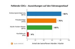 EUROCOC s.r.o.: Verlustgeschäft: Gebrauchtwagen ohne COC