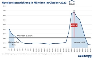 CHECK24 GmbH: bauma 2022: Hotelpreise in München steigen um 131 Prozent