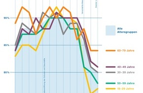 ZHAW - Zürcher Hochschule für angewandte Wissenschaften: Lebensqualität der Schweizer hat leicht abgenommen