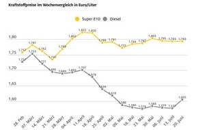 ADAC: Benzin unverändert, Diesel deutlich verteuert / Preisdifferenz zwischen beiden Kraftstoffsorten auf 18,8 Cent gesunken