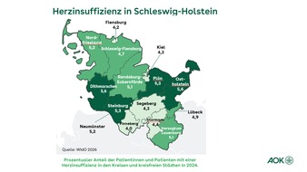 AOK NordWest: AOK-Gesundheitsatlas: 101.300 Menschen in Schleswig-Holstein leiden an einer Herzinsuffizienz - gro&szlig;e regionale Unterschiede