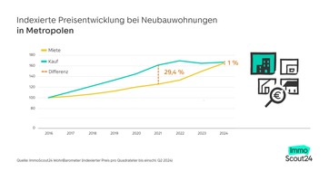 Mieten in den Metropolen steigen 10-mal so stark wie die Kaufpreise