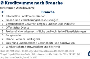 CHECK24 GmbH: Beschäftigte aus der IT-Branche nehmen die höchsten Kredite auf