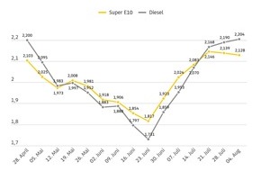 ADAC: Benzin etwas billiger, Diesel erneut teurer / Roh&ouml;lpreis binnen Wochenfrist um fast f&uuml;nf US-Dollar gesunken / ADAC sieht weiterhin erhebliches Potenzial f&uuml;r Preissenkungen