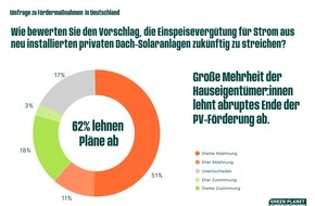 Green Planet Energy eG: Umfrage: Klare Mehrheit für Erhalt der Solarförderung