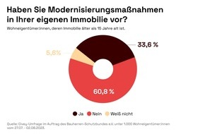 Bauherren-Schutzbund e.V.: Bauherren-Schutzbund warnt vor sinkendem Modernisierungswillen der privaten Eigentümer