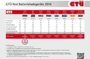 GTÜ Gesellschaft für Technische Überwachung mbH: GTÜ testet Batterielader: Fitnesskur für Auto-Akkus