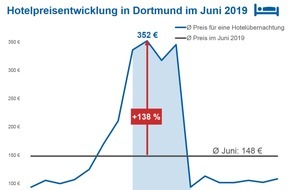 CHECK24 GmbH: Evangelischer Kirchentag: Hotelpreise in Dortmund in himmlischen Höhen