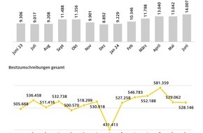 ADAC: Juni stärkster Zulassungsmonat des Jahres / E-Autos bleiben aber hinter Vorjahresmonat zurück / Kompaktklasse konnte bei E-Autos zulegen