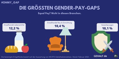 Gehalt.de: Gender-Pay-Gap: In diesen Branchen ist die Lücke besonders groß