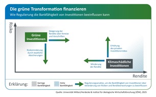 Institut für ökologische Wirtschaftsforschung: Grüne Transformation: Wie die Politik Finanzströme in Richtung Nachhaltigkeit umlenken kann