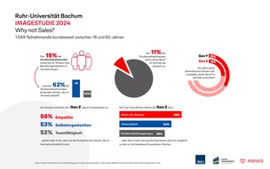 MEWA Textil-Service SE & Co. Management OHG: Studie von Mewa und RUB / Image des Berufsfeldes Vertrieb durch Wissensdefizite und Vorurteile geprägt / Nur acht Prozent der Eltern würden ihren Kindern einen Vertriebsjob empfehlen