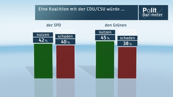 ZDF: ZDF-Politbarometer September IV 2013 / Regierungsbildung: Deutliche Mehrheit fände große Koalition gut / Angela Merkel mit persönlichem Allzeit-Bestwert (BILD)