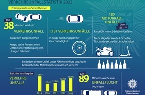 Polizeipräsidium Südosthessen: POL-OF: Verkehrsbericht 2023
