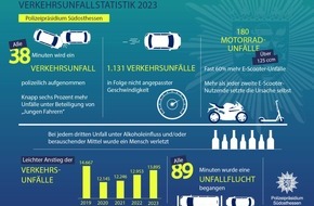 Polizeipräsidium Südosthessen: POL-OF: Verkehrsbericht 2023