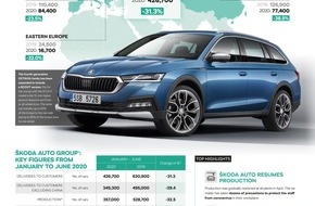 Skoda Auto Deutschland GmbH: SKODA AUTO erzielt im ersten Halbjahr 2020 trotz COVID-19-Pandemie ein Operatives Ergebnis von 228 Millionen Euro