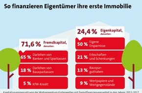 LBS Infodienst Bauen und Finanzieren: Wohneigentum möglich machen: Eigenkapital-Hürde mit Ausdauer meistern