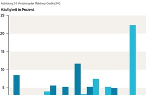 Hays AG: Qualitatives Job-Matching: Unternehmen machen Abstriche bei gesuchten Kompetenzen