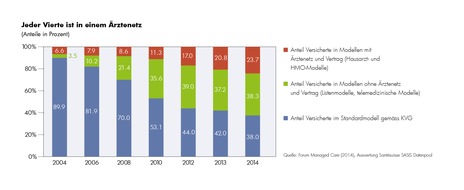 Forum Managed Care: Studie des Forum Managed Care: Jeder Vierte ist in einem Ärztenetz (BILD)