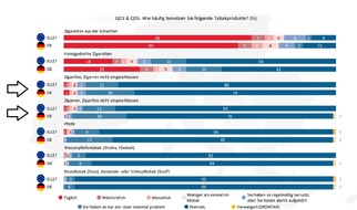 Bundesverband der Zigarrenindustrie e.V.: Zigarren/Zigarillos ein Genussartikel für Erwachsene / Umfrage der EU-Kommission bestätigt Sonderstellung von Zigarren und Zigarillos als Genussmittel für erwachsene Konsumenten