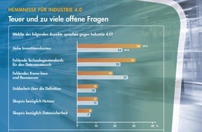 Syntax Systems GmbH & Co. KG: Industrie 4.0: Deutschland hinkt Vision hinterher