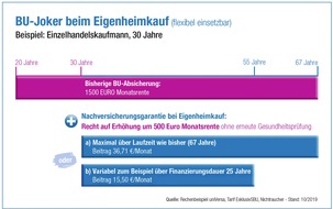 uniVersa Versicherungen: Versicherungstipp: BU-Joker beim Eigenheimkauf nicht vergessen