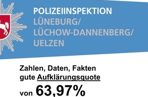 Polizeiinspektion Lüneburg/Lüchow-Dannenberg/Uelzen: POL-LG: ++ PKS 2023 der PI Lüneburg/Lüchow-Dannenberg/Uelzen ++ Anstieg der Fallzahlen bei gesteigerter Aufklärungsquote von 63,97 Prozent ++ HWE auf niedrigem Niveau - jede zweite Tat ...